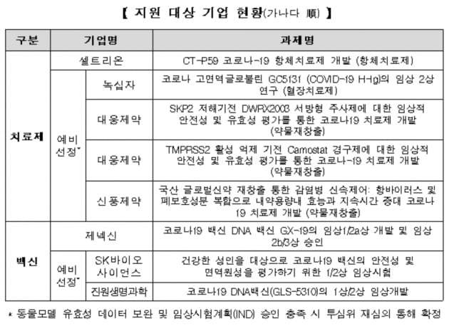 정부, 코로나19 백신 본격 도입 결정…녹십자 등에 임상비 지원