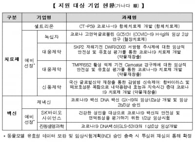 정부, 코로나19 백신 본격 도입 결정…녹십자 등에 임상비 지원