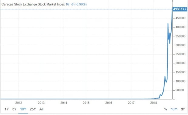 베네수엘라 카라카스 주가지수(사진=tradingeconomics)