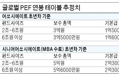 급성장하는 M&A 시장의 주역 PEF…그들은 얼마나 받을까?