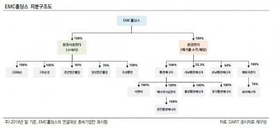 "SK건설, EMC홀딩스 인수로 재무안정성 지표 저하 불가피"