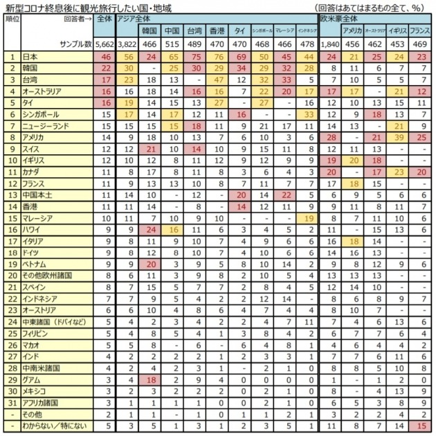 일본은 아시아 주요국 해외여행 경험자들이 꼽은 코로나19 수습 후 가고 싶은 나라 1위에 올랐다. 한국은 2위였다.(출처=일본교통공사) 