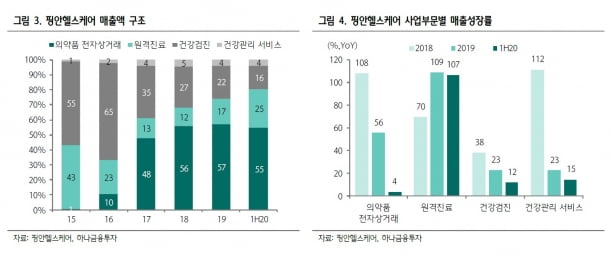 “中 핑안헬스케어, 원격진료 중심 재편 가속화될 것…저평가”