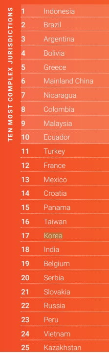 사업하기 어려운 나라 순위, 한국 1년새 61위 →17위 '껑충'