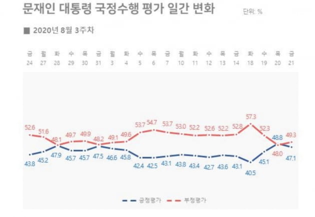 코로나 효과…문 대통령 지지율 반등, 46%선 회복