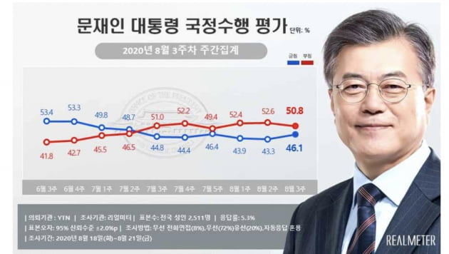 코로나 효과…문 대통령 지지율 반등, 46%선 회복