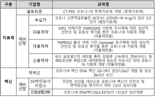 코로나19 치료제·백신 임상시험 지원 대상 7개 기업. (자료=과기정통부)