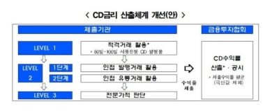 ‘널뛰기’ CD 금리에 시장 혼란…금융당국, 산출 방법 손본다