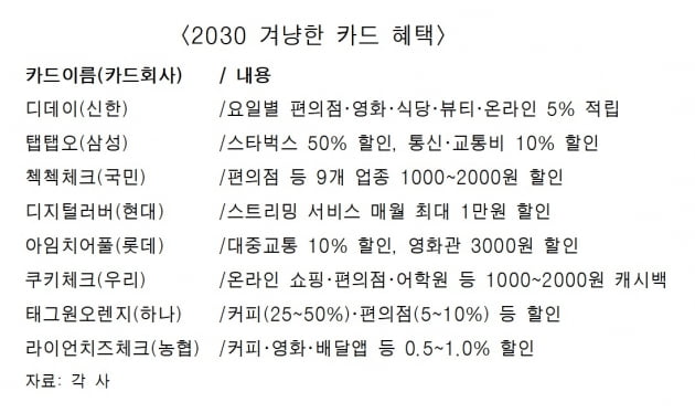 20·30 카드 혜택 총정리…편의점 할인 얼마까지 받아봤니