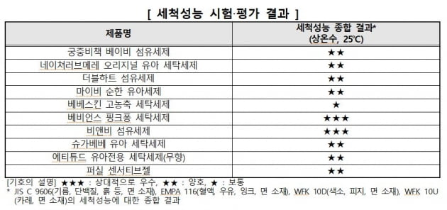 한국소비자원 제공.