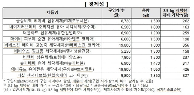 한국소비자원 제공.