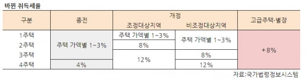 [집코노미] 취득세 최대 20% 낸다…40억 아파트는 8억