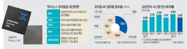 삼성의 야심작…퀄컴보다 3배 빠른 '스마트폰 두뇌' 내년 초 출시