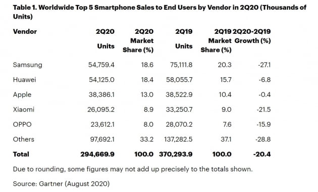 업체별 2분기 스마트폰 판매량. /가트너 홈페이지 캡처