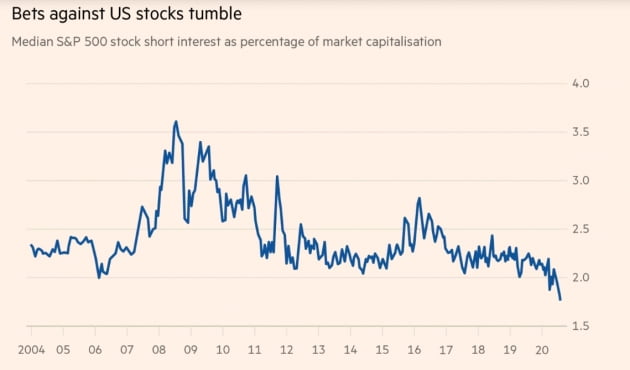 미국 S&P 500 지수 편입기업을 대상으로 한 공매도율 하락
자료: 골드만삭스, 파이낸셜타임스