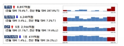 기업들 지난달 신주발행은 늘고 회사채는 크게 줄어