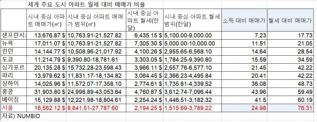 서울 집값은 정말 비싼가…뉴욕·베이징·홍콩과 비교 [여기는 논설실]