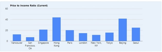 서울 집값은 정말 비싼가…뉴욕·베이징·홍콩과 비교 [여기는 논설실]