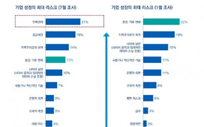 글로벌CEO들, 코로나19 이후 "인력관리" 최대 리스크로 꼽아