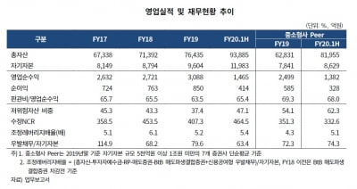 IB 앞세운 교보증권, 'AA급' 증권사로 도약하나