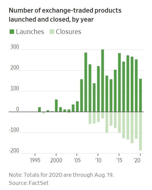 연도별 신규 출시된 ETF(위 진한 초록색 그래프)와 연도별 상장폐지된 ETF(아래 연한 초록색 그래프) 숫자.
자료: 월스트리트저널, 팩트셋 