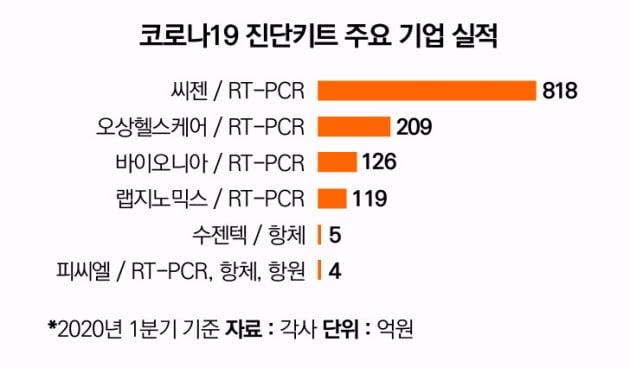 [코로나 대해부] K-바이오 이끈 국내 49개 진단키트업체