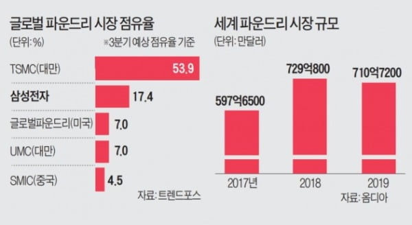 '추격자 삼성'이 두려웠나…2나노 공정 서둘러 발표한 TSMC