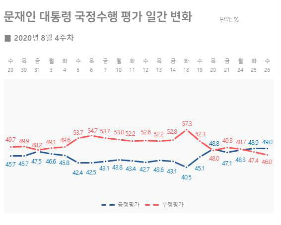 문 대통령 지지율 역전, 7주만에 긍정평가가 부정평가 앞서