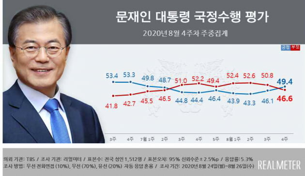 문 대통령 지지율 역전, 7주만에 긍정평가가 부정평가 앞서