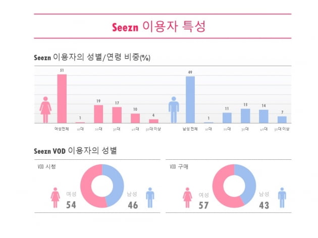 "좋아하는 아티스트 영상만 골라보세요"...KT, 시즌 앱 개편