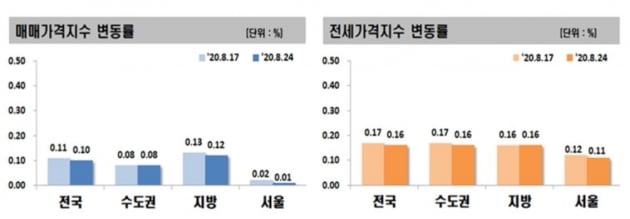 서울 아파트 전셋값, 61주째 상승…브레이크 없는 세종시
