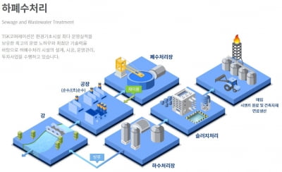 [단독]폐기물業 합종연횡..SK건설, TSK코퍼레이션 지분 KKR에 매각