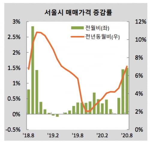 서울시 매매가격 증감률. 사진 = KB부동산의 '월간 KB주택가격 동향'