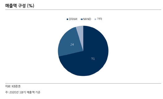 SK하이닉스 매출 구성 / 사진=KB 증권