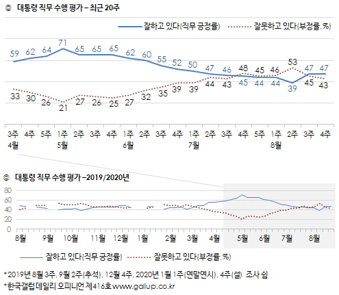 코로나 효과? 문 대통령 부정평가 6주만에 최저 