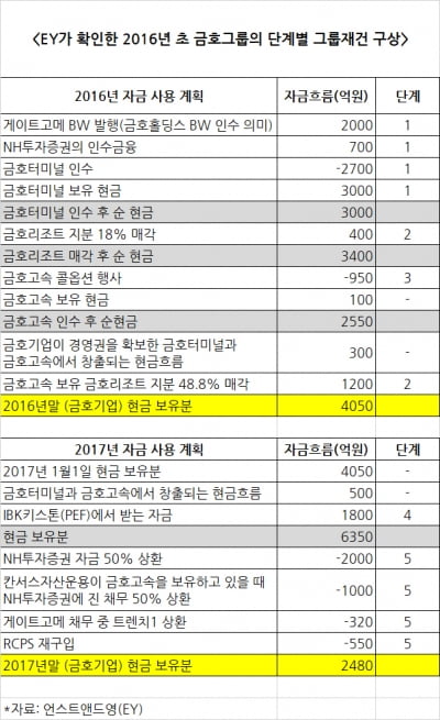 박삼구 전 금호아시아나 회장 발목 잡은 '부속계약서'