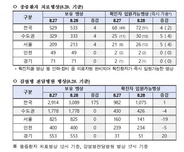 신종 코로나바이러스 감염증(코로나19) 병상 현황. /사진=중앙사고수습본부 제공