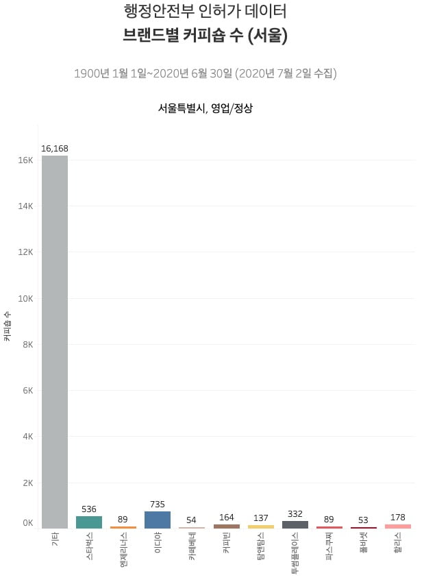 회색이 비프랜차이즈에 해당하는 '기타'의 서울 위치 카페 수. /그래프=신현보 한경닷컴 기자