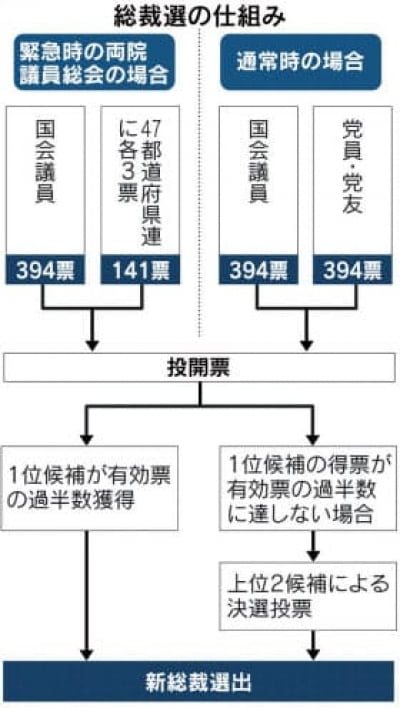 아베 후임 일본 총리, 다음달 15일까지 결정될 듯