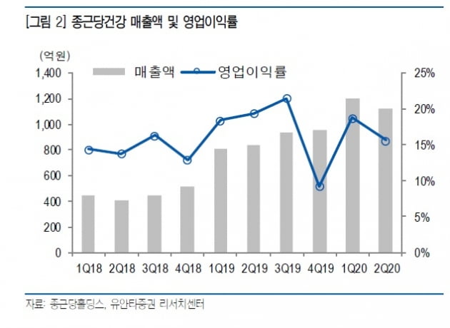 “종근당홀딩스, 자회사 건기식 매출 지속 성장 기대”