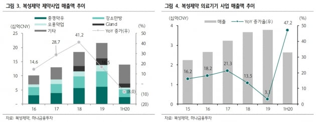 "복성제약, 코로나19 수혜로 상반기 실적 선방"