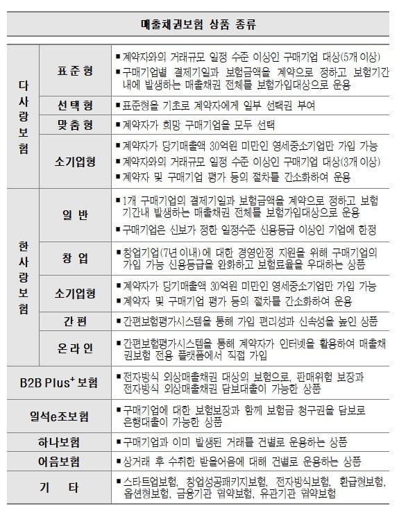 '코로나 줄도산' 막는 보험이 있다…외상값 떼이면 80% 보장