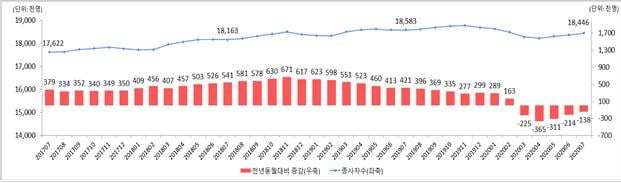 코로나19 고용 충격 회복세?…2차 대란 '폭풍전야'