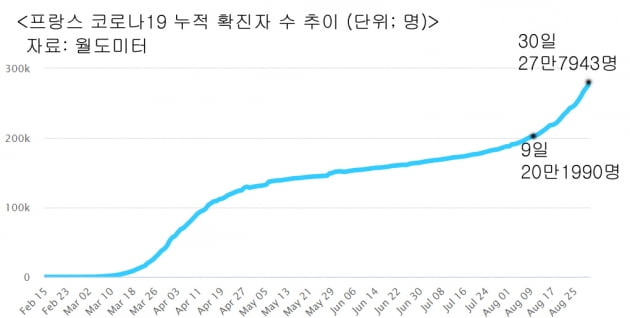 프랑스 코로나 확산세 여전…신규 확진 6일 연속 5000명 ↑