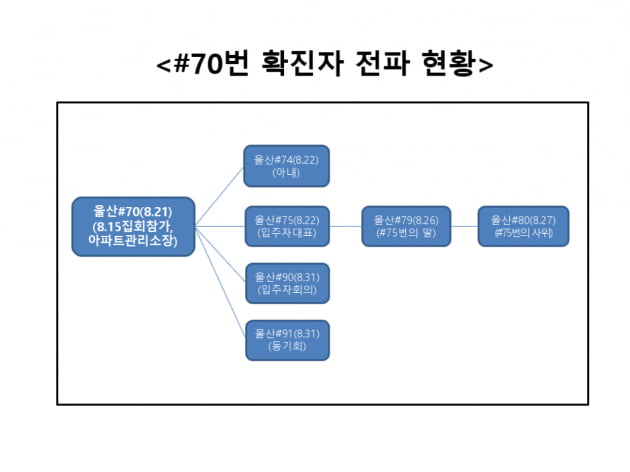 울산 70번 확진자 전파 현황