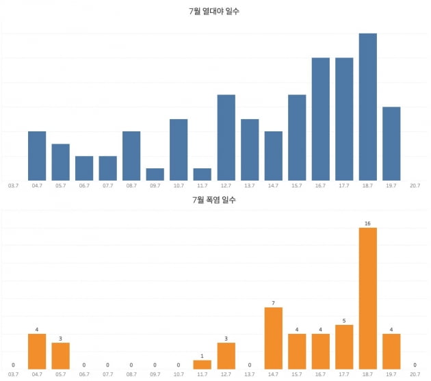 기상청 기상자료개방포털에서 수집한 2003년부터 2020년까지 7월 열대야 및 폭염 일수. 사진=신현보 한경닷컴 기자