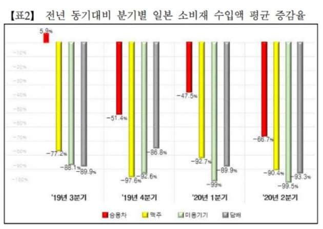 전년 동기 대비 분기별 일본 소비재 수입액 평균 증감율. 자료=김영배 의원실