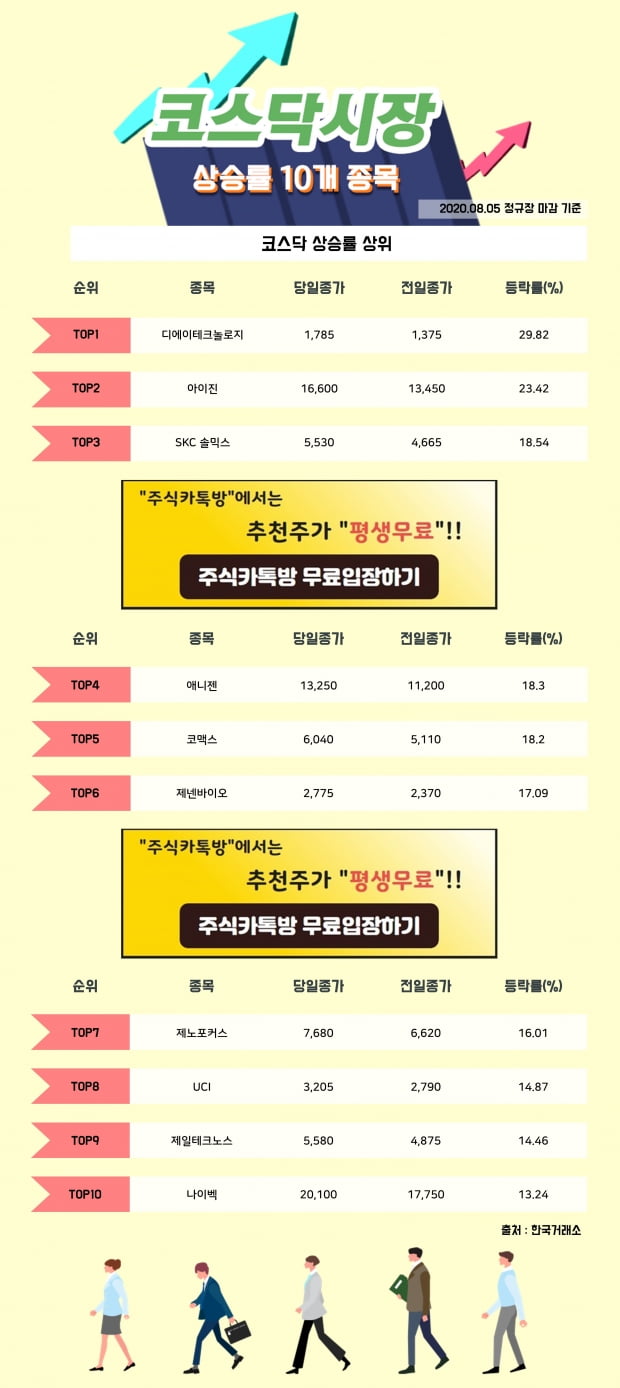 [한경_데이터] 8/5 코스닥시장 상승률 상위 10개 종목