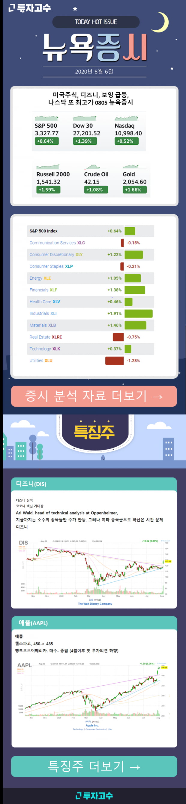 [투고 장우석본부장] 디즈니,보잉 급등! 나스닥은 또 최고가! 확인