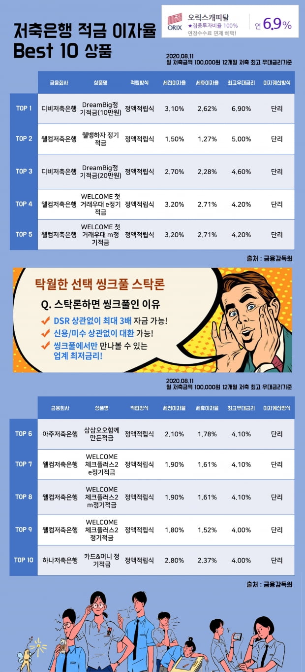 11일 저축은행 적금 이자율 Best 10